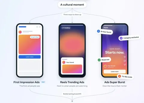 “Meta” “Facebook” və “Instagram” platformalarında yeni reklam alətlərini istifadəyə verir.